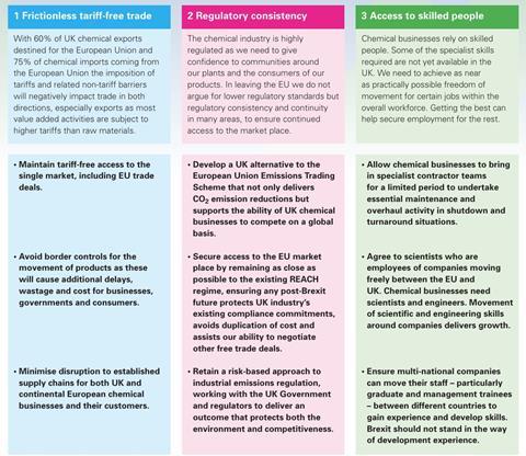 The chemical industry brexit priorities for uk growth points image