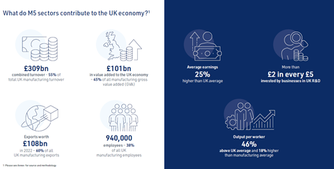 M5 and the Uk economy